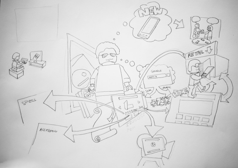 Consumers marketing journey