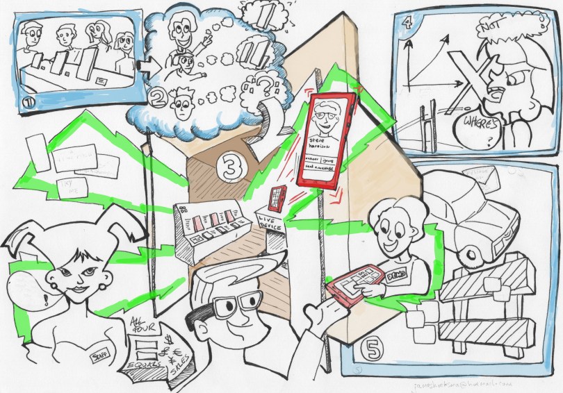 Retail customer experience